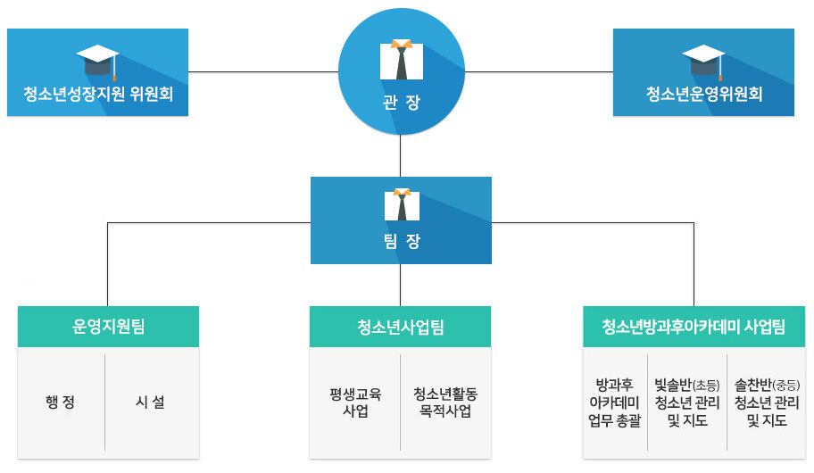 조직도